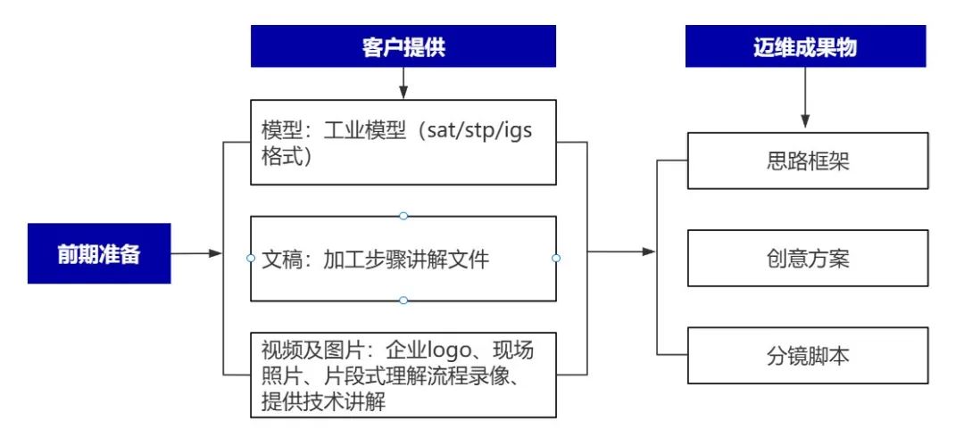 企業(yè)制作工程施工|自動化生產(chǎn)線|產(chǎn)品演示|醫(yī)學(xué)行業(yè)三維動畫要準(zhǔn)備哪些資料，以便有效地提供給三維動畫制作公司呢？(圖4)