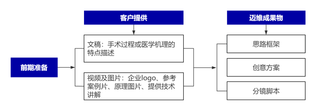 企業(yè)制作工程施工|自動化生產(chǎn)線|產(chǎn)品演示|醫(yī)學(xué)行業(yè)三維動畫要準(zhǔn)備哪些資料，以便有效地提供給三維動畫制作公司呢？(圖8)
